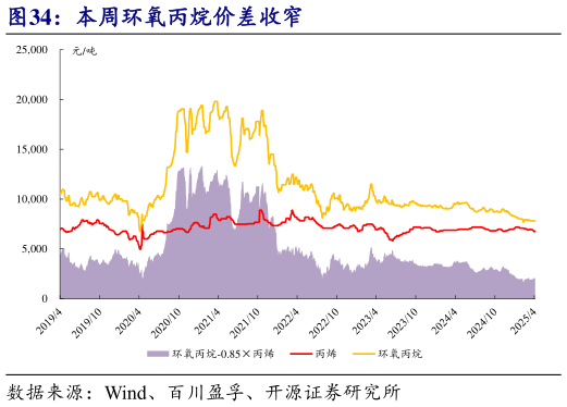 如何才能本周环氧丙烷价差收窄