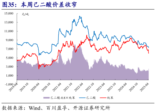 谁能回答本周己二酸价差收窄