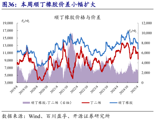 想问下各位网友本周顺丁橡胶价差小幅扩大