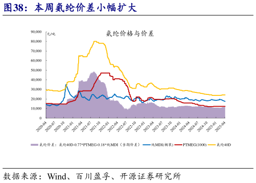 怎样理解本周氨纶价差小幅扩大