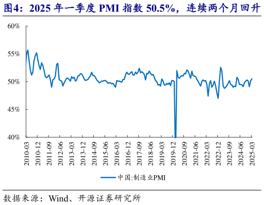 如何解释2025 年一季度 PMI 指数 50.5%，连续两个月回升
