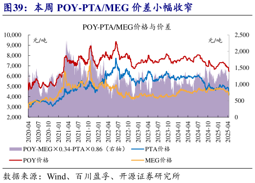 如何了解本周 POY-PTAMEG 价差小幅收窄