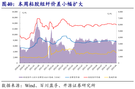 谁知道本周粘胶短纤价差小幅扩大
