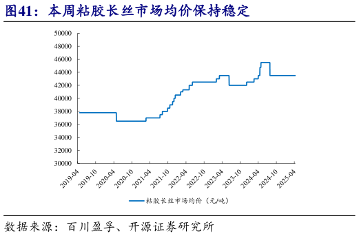 我想了解一下本周粘胶长丝市场均价保持稳定