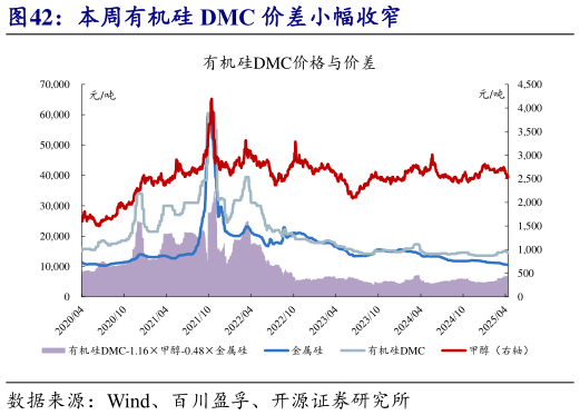 各位网友请教一下本周有机硅 DMC 价差小幅收窄