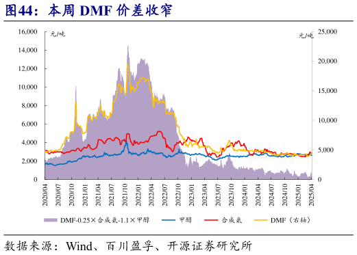 各位网友请教一下本周 DMF 价差收窄