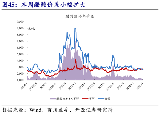 如何解释本周醋酸价差小幅扩大