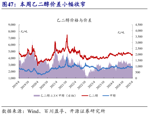 咨询大家本周乙二醇价差小幅收窄