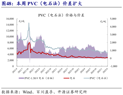 想关注一下本周 PVC（电石法）价差扩大