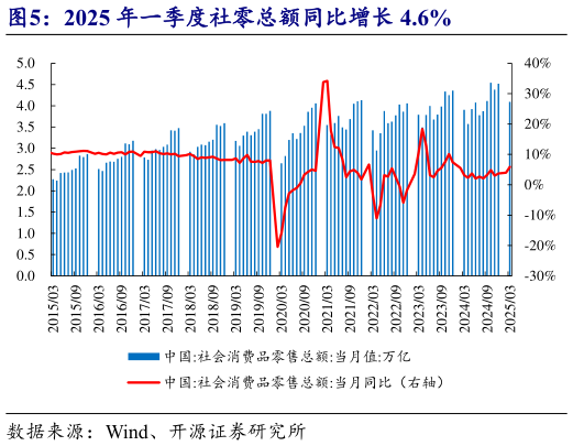咨询大家2025 年一季度社零总额同比增长 4.6%