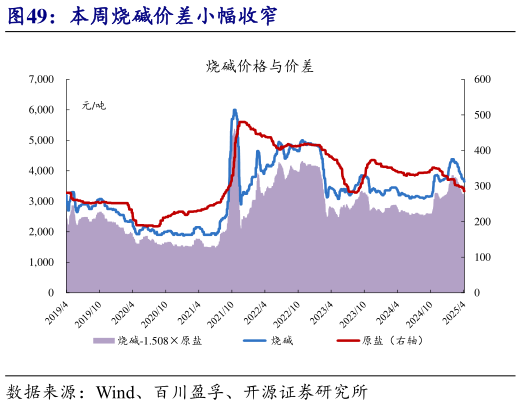 想关注一下本周烧碱价差小幅收窄