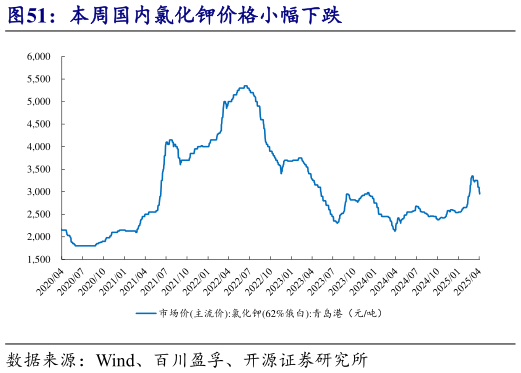 咨询下各位本周国内氯化钾价格小幅下跌