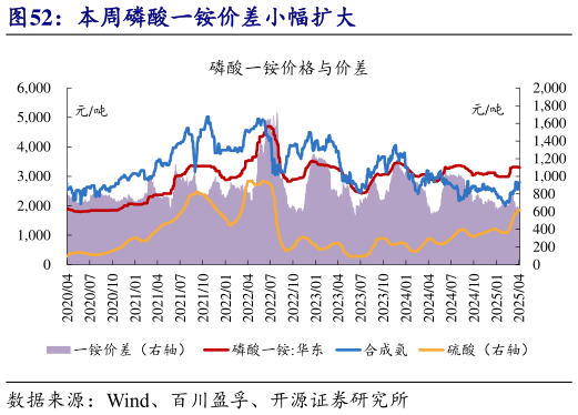 想关注一下本周磷酸一铵价差小幅扩大