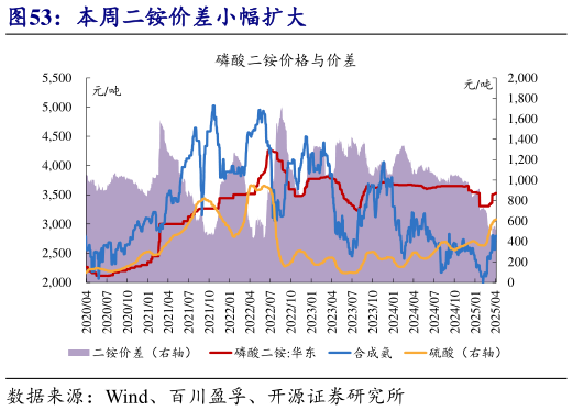 想问下各位网友本周二铵价差小幅扩大