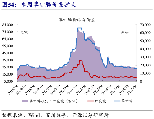 一起讨论下本周草甘膦价差扩大