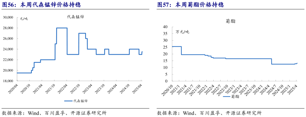 谁知道本周代森锰锌价格持稳本周菊酯价格持稳