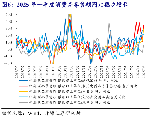 怎样理解2025 年一季度消费品零售额同比稳步增长
