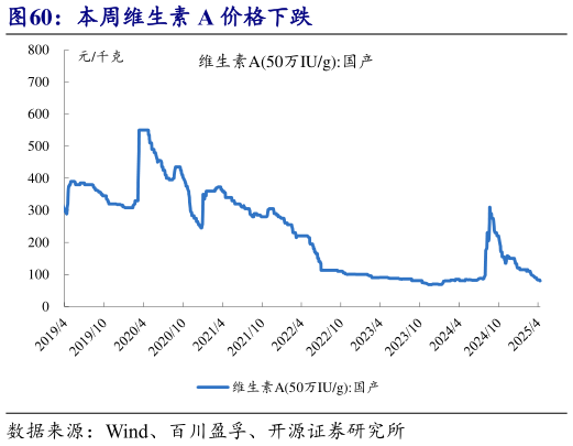 咨询下各位本周维生素 A 价格下跌