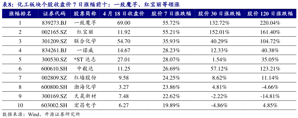 请问一下化工板块个股收盘价 7 日涨幅前十：一致魔芋、红宝丽等领涨
