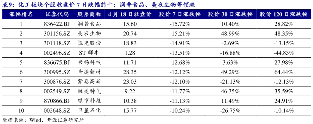 咨询大家化工板块个股收盘价 7 日跌幅前十：润普食品、美农生物等领跌