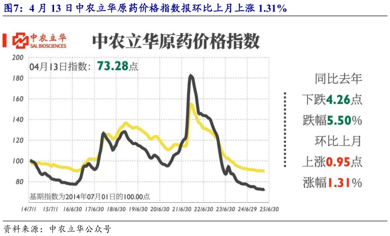 我想了解一下4 月 13 日中农立华原药价格指数报环比上月上涨 1.31%