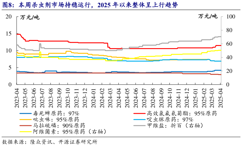 怎样理解本周杀虫剂市场持稳运行，2025 年以来整体呈上行趋势