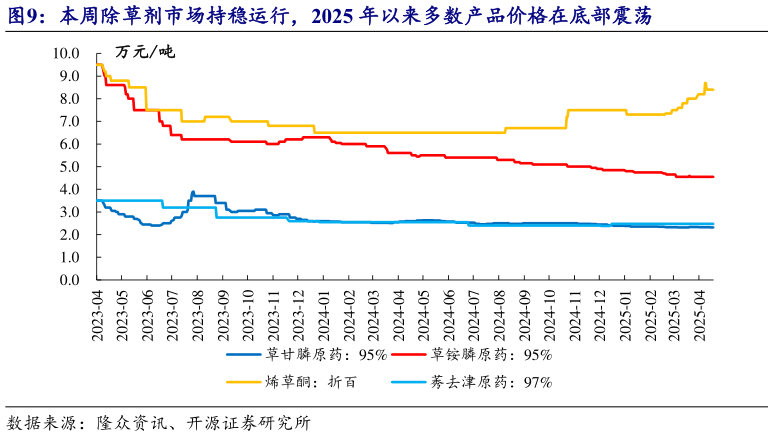 你知道本周除草剂市场持稳运行，2025 年以来多数产品价格在底部震荡