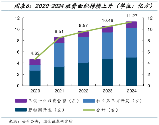 你知道2020-2024收费面积持续上升（单位：亿方）