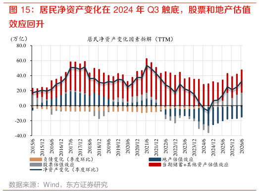 怎样理解居民净资产变化在 2024 年 Q3 触底，股票和地产估值