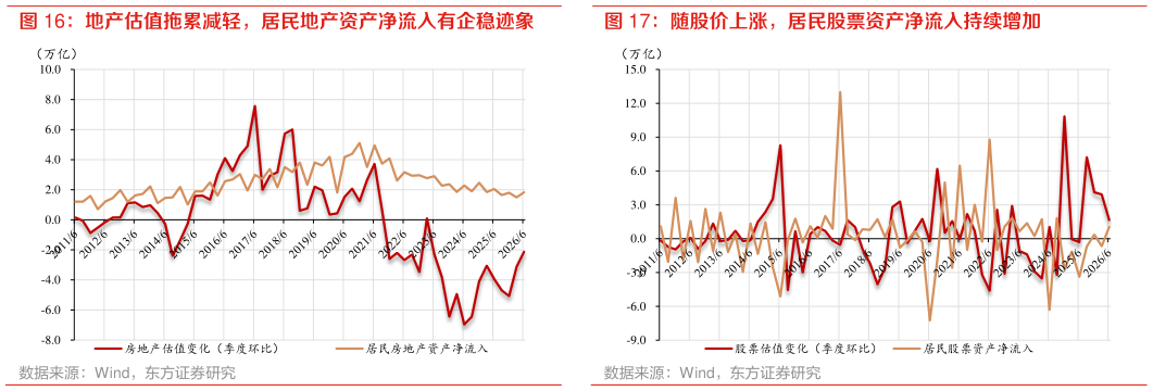 如何解释随股价上涨，居民股票资产净流入持续增加