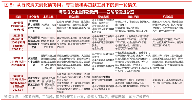 如何才能从行政清欠到化债协同，专项债和再贷款工具下的新一轮清欠