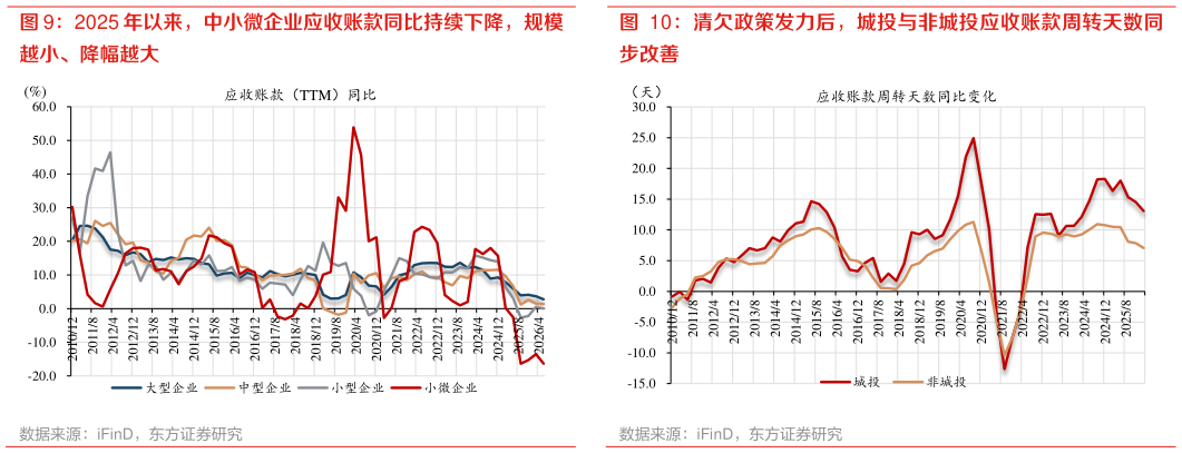 我想了解一下清欠政策发力后，城投与非城投应收账款周转天数同