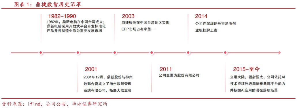 谁能回答鼎捷数智历史沿革