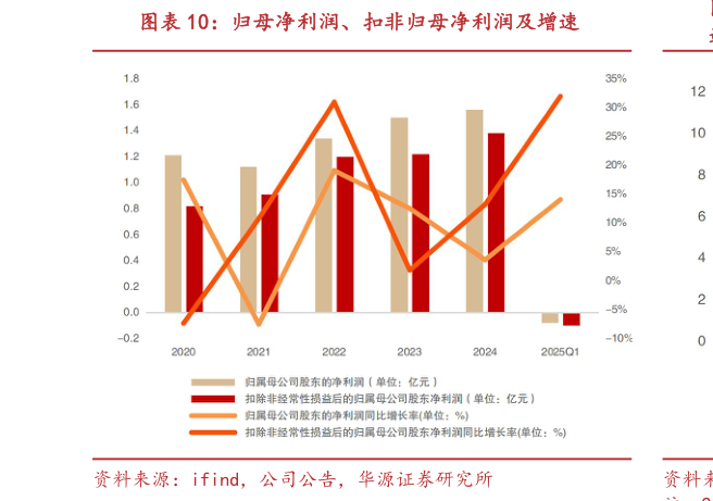 想关注一下归母净利润、扣非归母净利润及增速