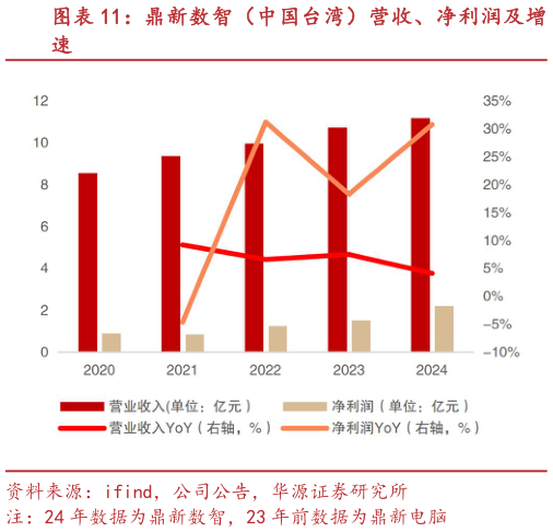 如何了解鼎新数智（中国台湾）营收、净利润及增