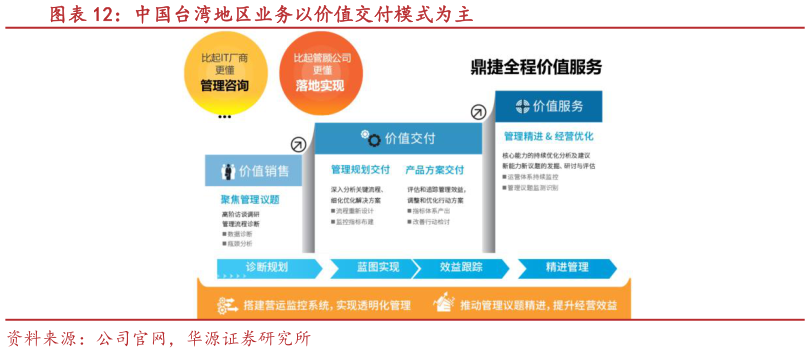 我想了解一下中国台湾地区业务以价值交付模式为主
