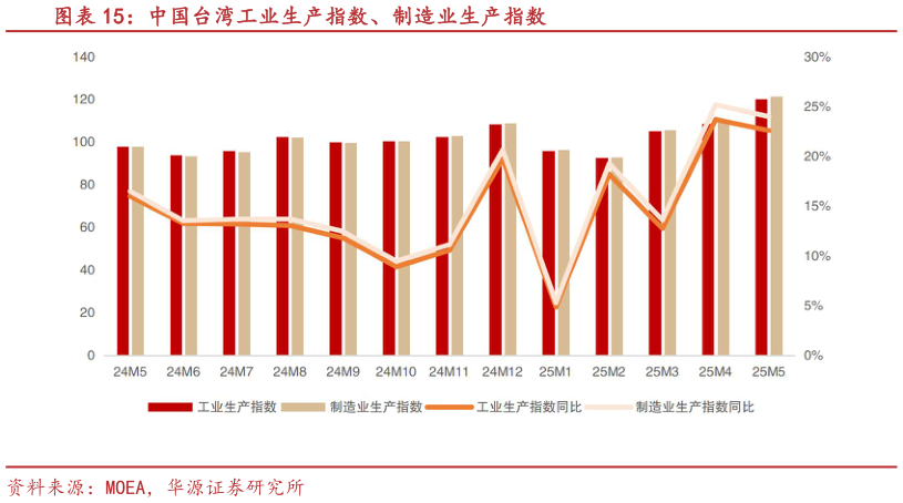 如何看待中国台湾工业生产指数、制造业生产指数