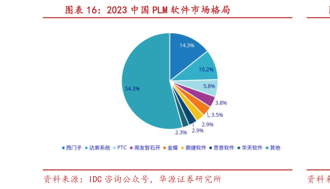 如何了解2023 中国 PLM 软件市场格局