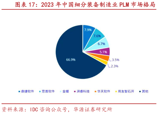 谁知道2023 年中国细分装备制造业 PLM 市场格局