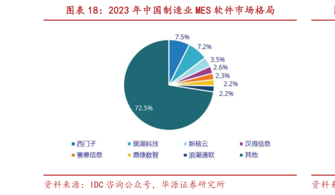 一起讨论下2023 年中国制造业 MES 软件市场格局