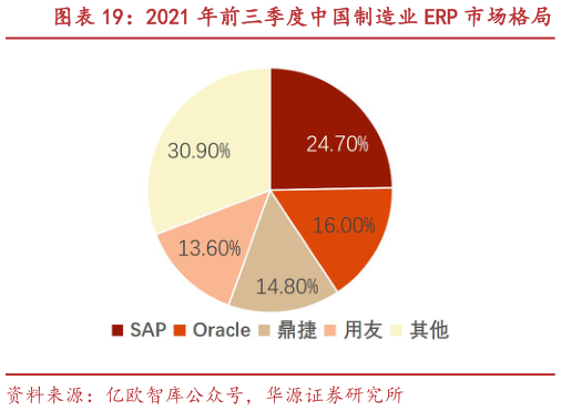 想关注一下2021 年前三季度中国制造业 ERP 市场格局