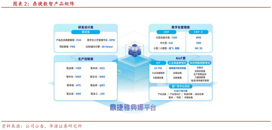 咨询下各位鼎捷数智产品矩阵
