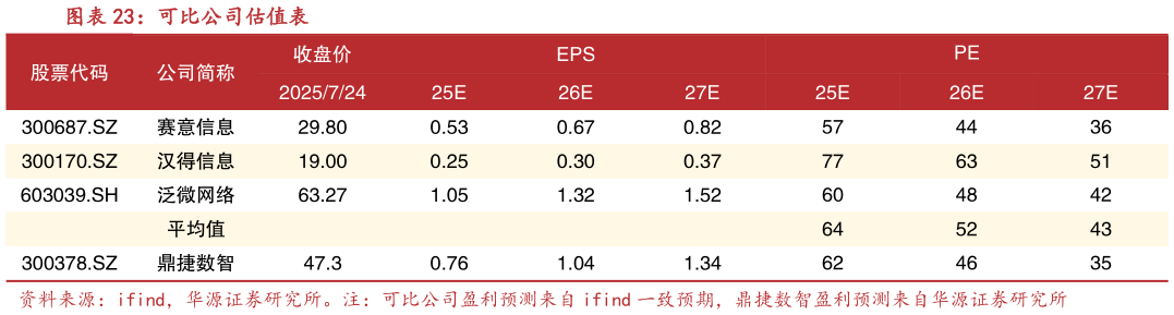 各位网友请教一下可比公司估值表