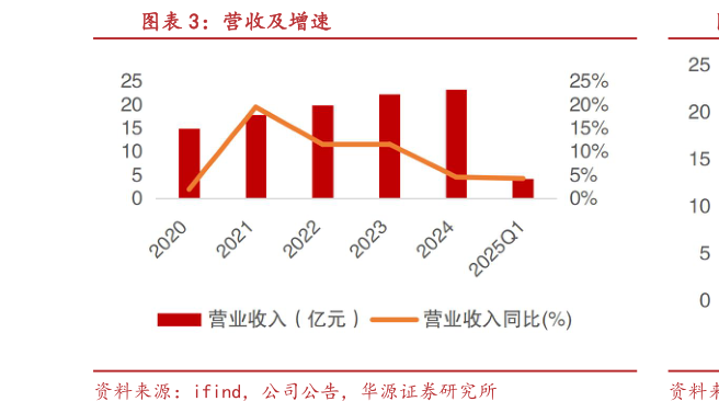 想关注一下营收及增速