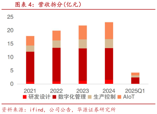 谁知道营收拆分亿元）