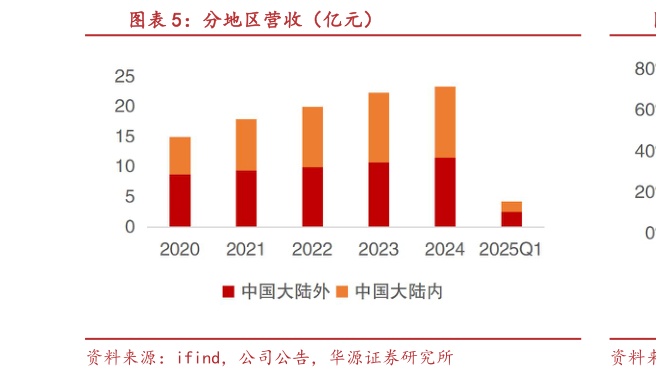 咨询大家分地区营收（亿元）