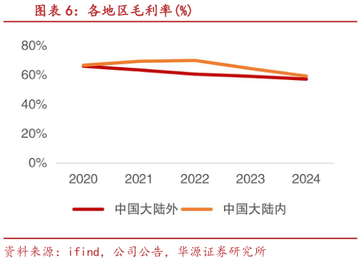 谁知道各地区毛利率%
