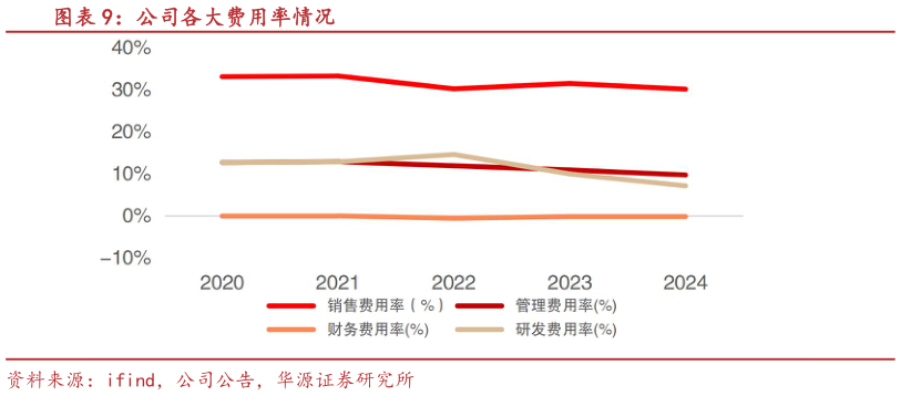 如何了解公司各大费用率情况