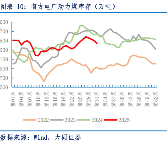 想关注一下南方电厂动力煤库存（万吨）