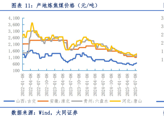如何才能产地炼焦煤价格（元吨）